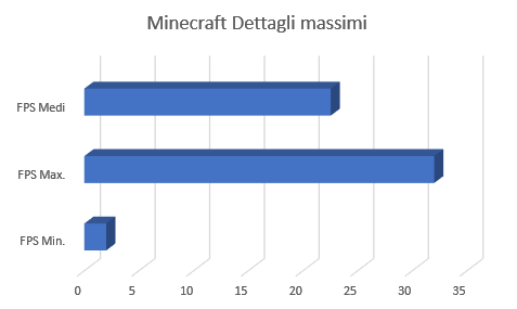 BenchMark Minecraft - Morefine M1S